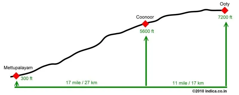 ooty-elevation-map The gain in elevation as the Nilgiri train traces its way to Ooty from Mattupalayam.