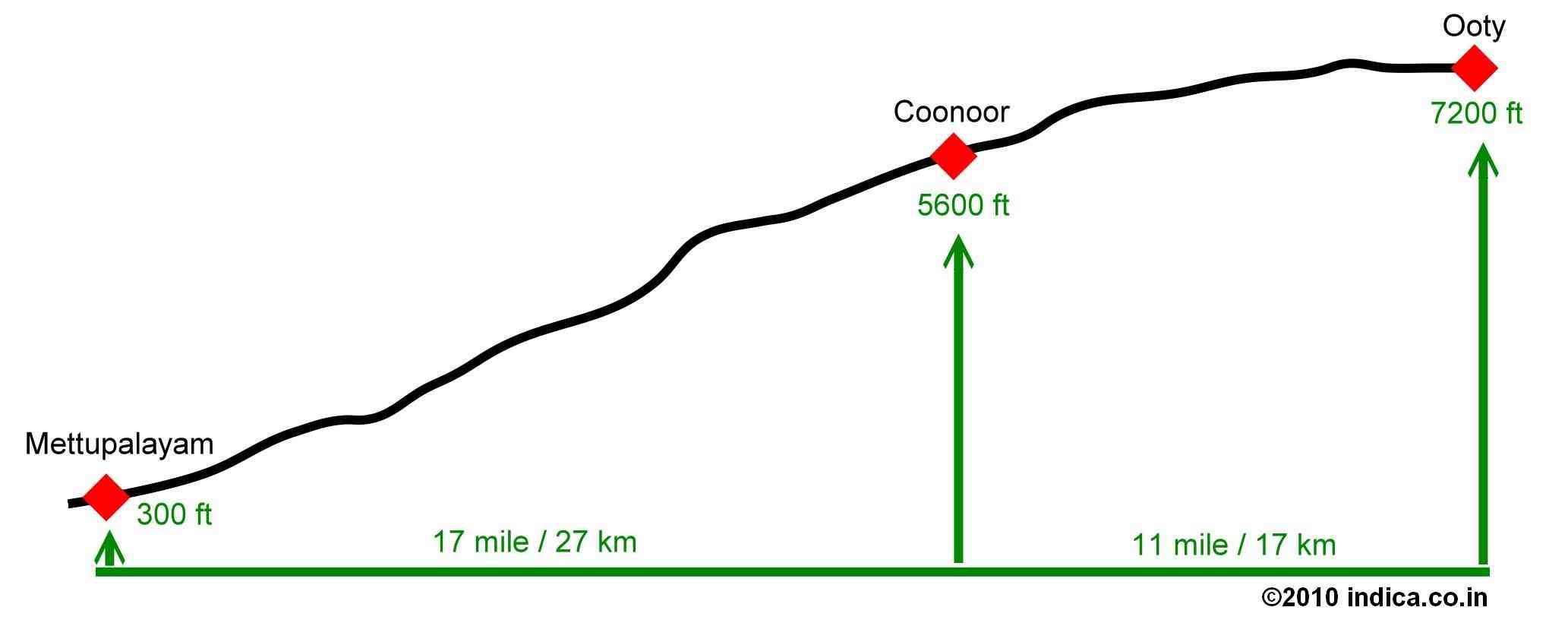 Ooty India Map