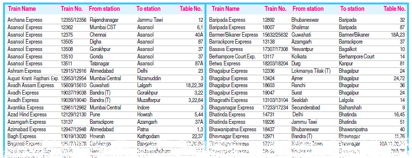 Train Name Index table in Trains at A Glance