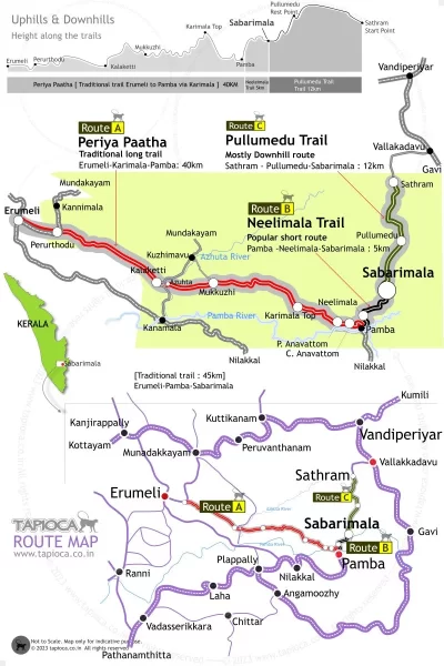 The traditional trail to Sabarimala via Karimala is about 45km. The Erumeli-Pamba trail is 40km. And the Pamba to Sabarimala trail via Neelimala is about 5km.